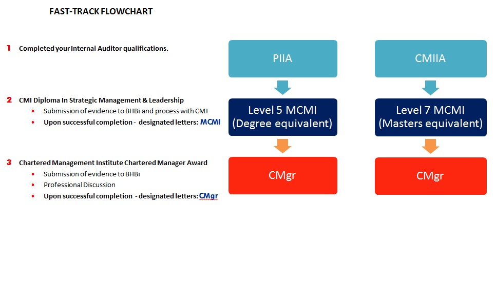 Triple Qualification Flowchart